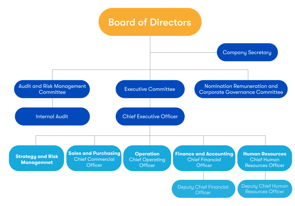 Organization Structure CHOTIWAT MANUFACTURING PUBLIC COMPANY LIMITED